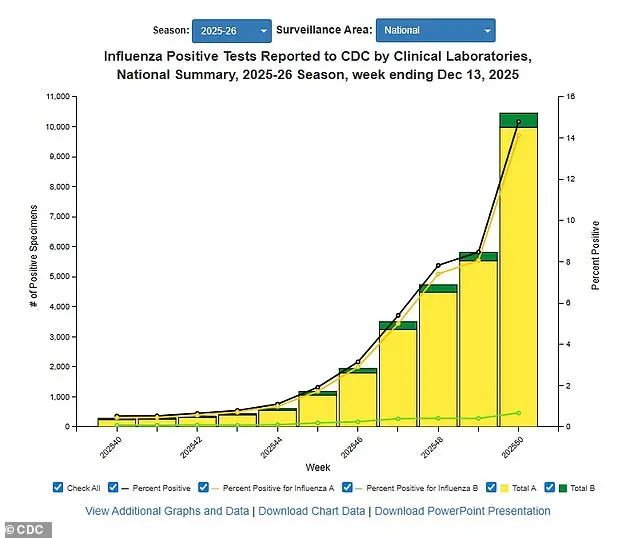 Flu Surge in 2023 Sparks Alarm: CDC Reports 56% Rise in Influenza Cases and Record Hospitalizations, as Officials Urge Precautions