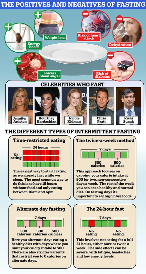 Intermittent Fasting's Popularity vs. Expert Warnings: Study Questions Effectiveness Beyond Calorie Deficit, Amid Celebrity Endorsements