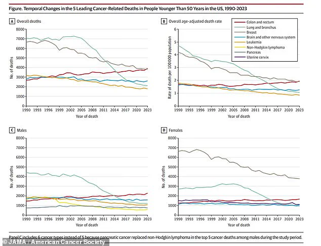 Exclusive Findings: Alarming Surge in Colorectal Cancer Deaths Among Young Americans Sparks Public Health Alert