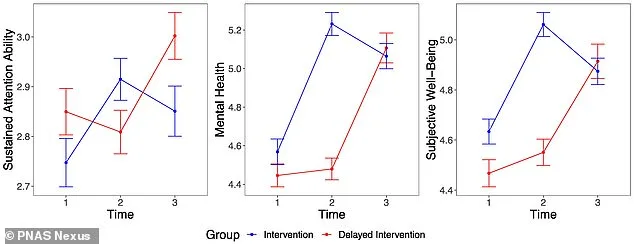 Two-Week Social Media Detox Reverses Cognitive Decline, Offers Depression Relief Comparable to Antidepressants