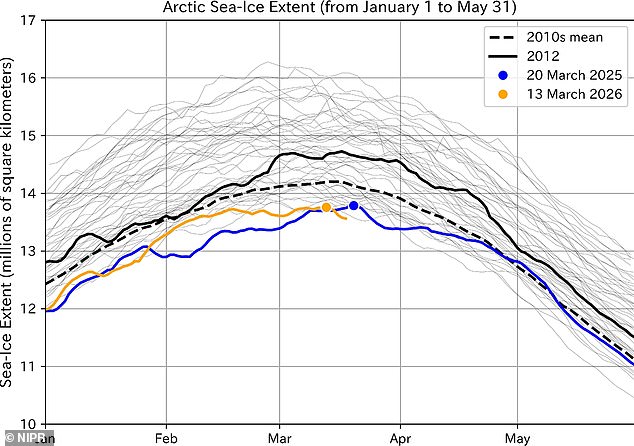 Arctic sea ice hits record low as planet approaches critical tipping point.