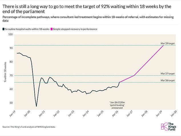 NHS hits 18-week target for first time in years as waiting list falls.
