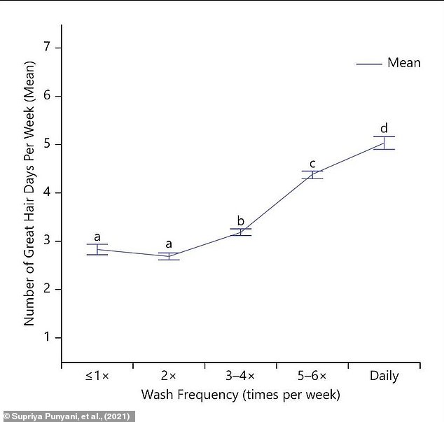 New study shows daily hair washing is unnecessary for many.