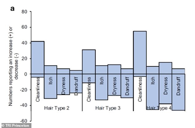New study shows daily hair washing is unnecessary for many.