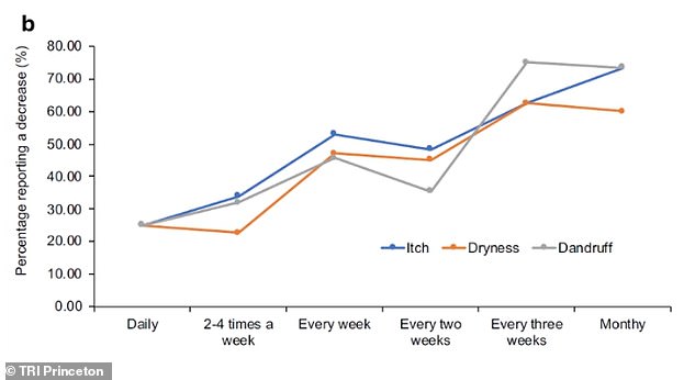 New study shows daily hair washing is unnecessary for many.